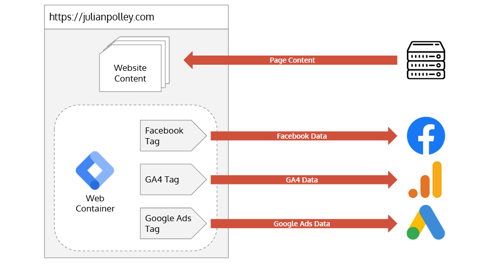 Diagram of a Client-side Setup