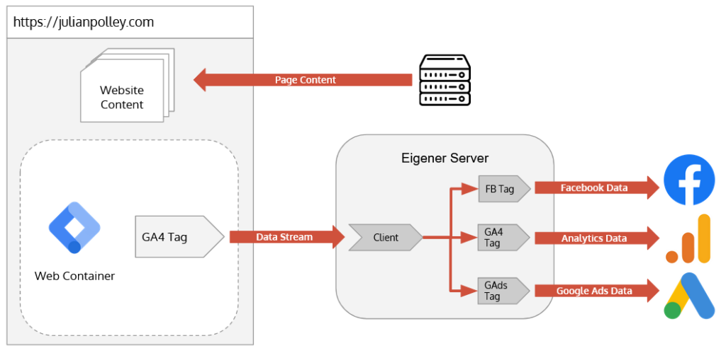 Diagram of a Server-side Setup